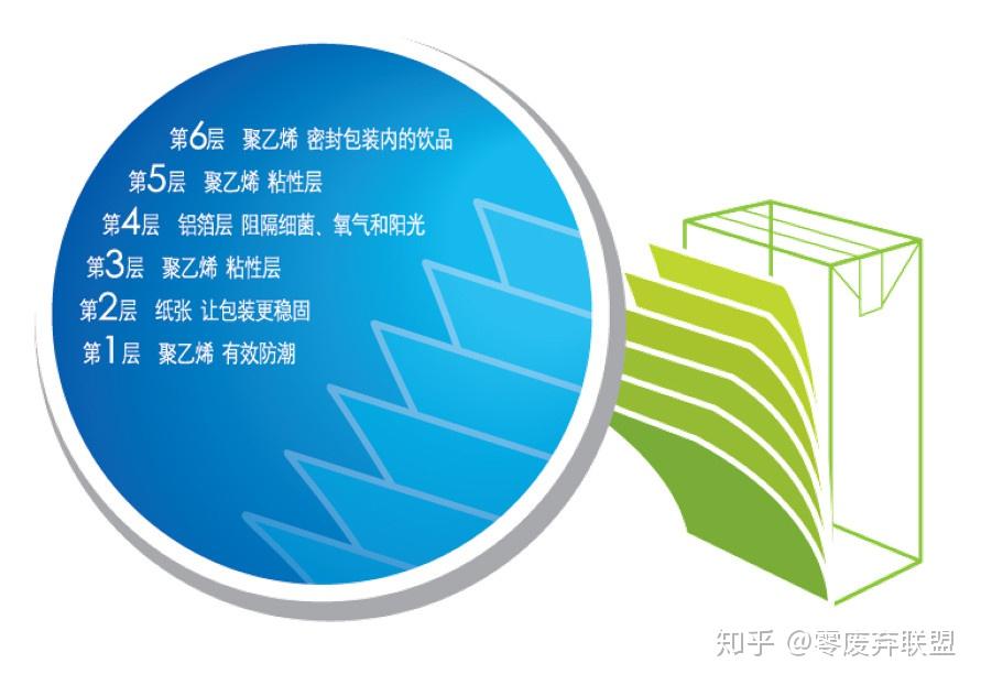 纸基复合包装是什么——认识牛奶包 - 知乎