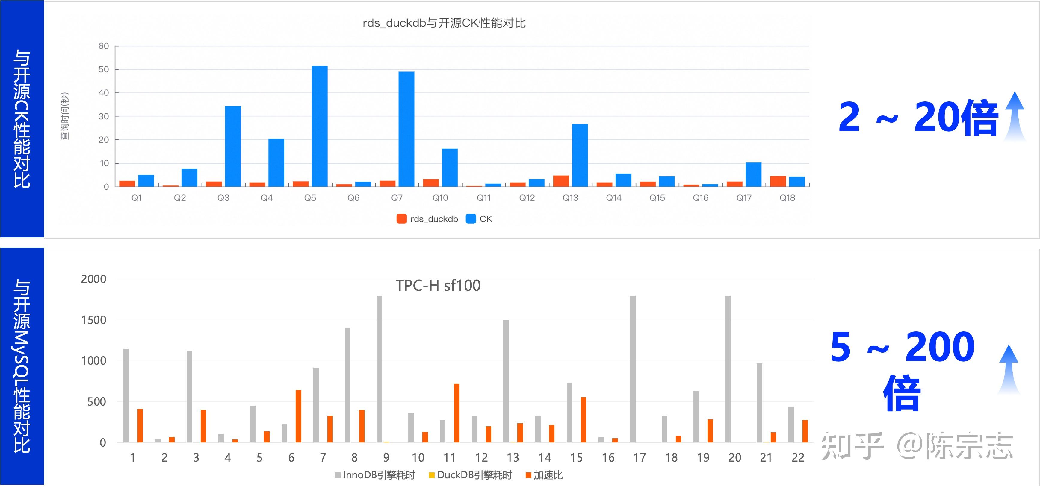 当 MySQL 遇见 DuckDB - 知乎