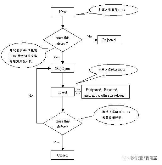 Bug状态流程图 - 知乎