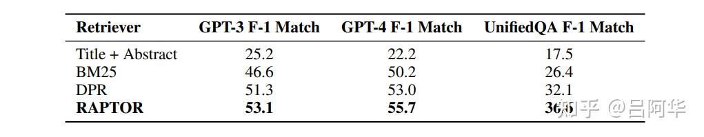 【RAG技术论文】《RAPTOR: Recursive Abstractive Processing for Tree-Organized ...