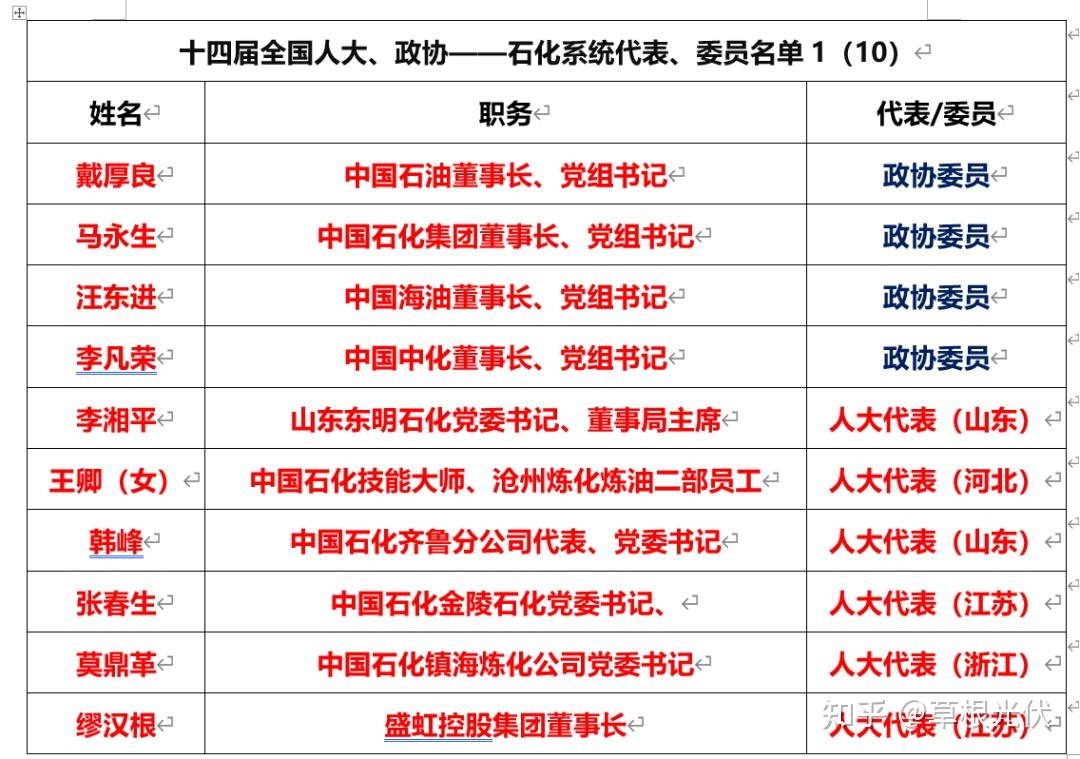 41名"两桶油"最多,石油化工领域两会代表,委员名单