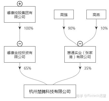 有三家a股上市公司背景的平台到底咋样 知乎