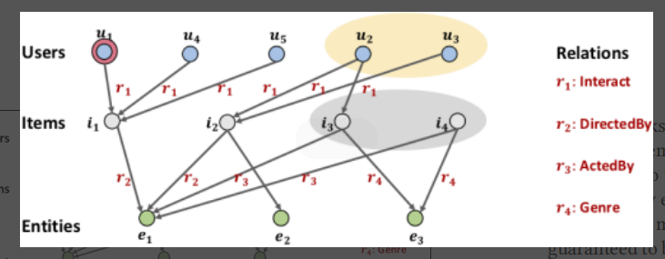 KGAT: Knowledge Graph Attention Network for Recommendation（知识图谱注意网络推荐） - 知乎