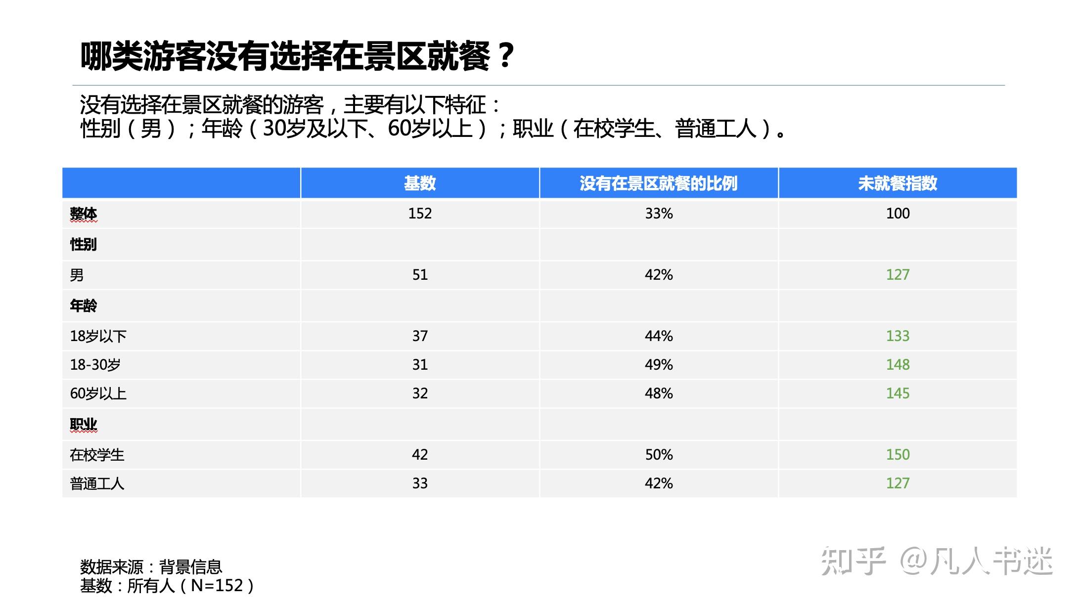 餐饮满意度调研分析示例