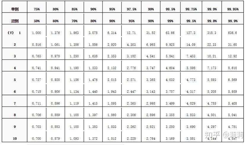 置信度为95%时的t值表图片