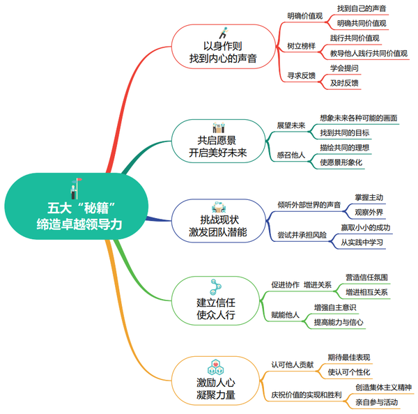 领导力如何在组织中成就卓越