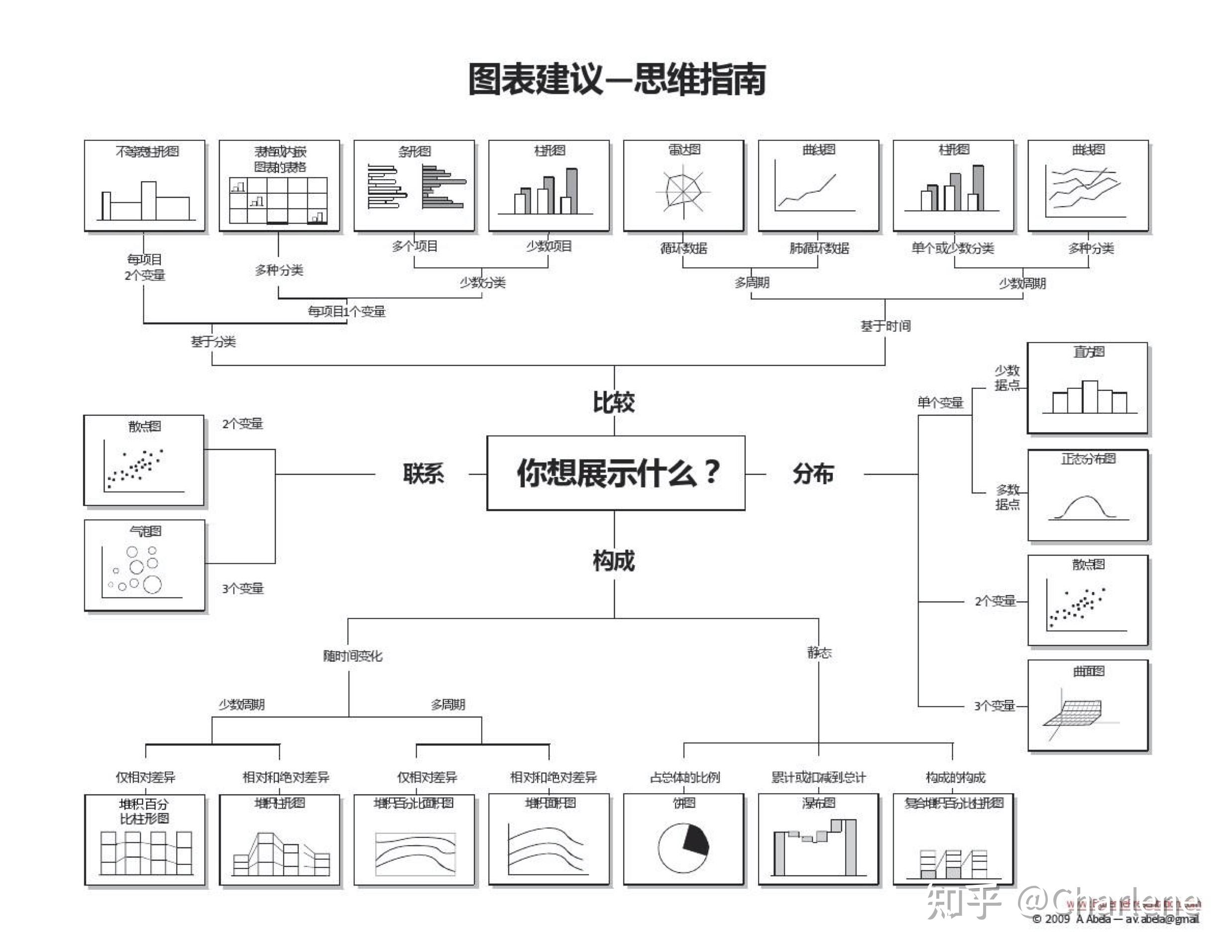 图表元素不赘述了,看上面的思维导图～这里分享一下一个大佬andrew