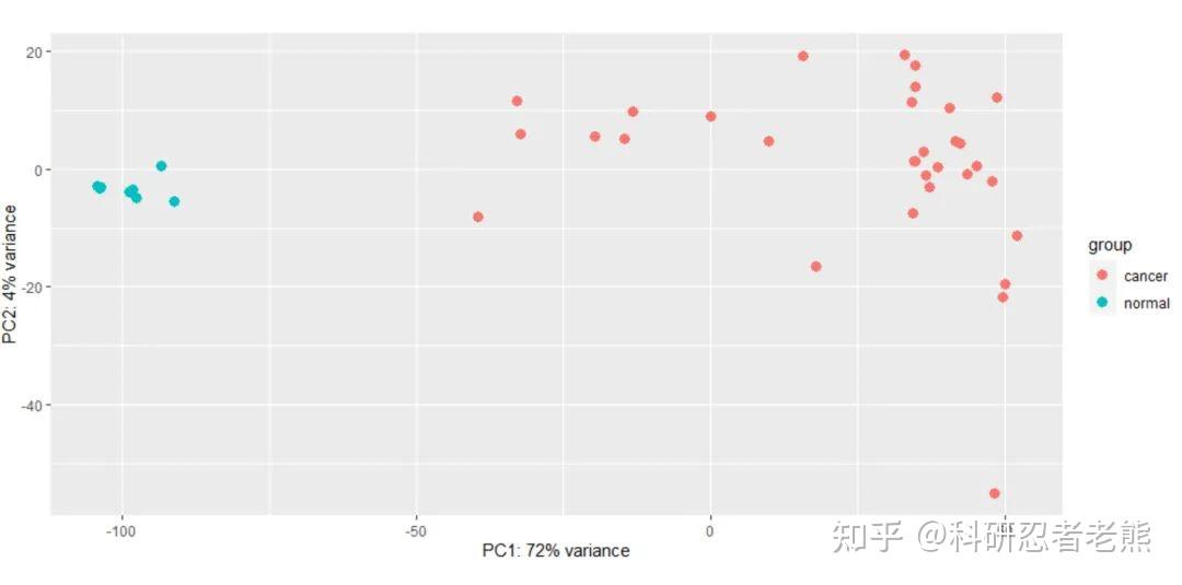 生信专栏 |TCGA转录组表达矩阵差异分析（附代码） - 知乎