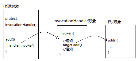 浅谈JDK动态代理(下) 转 浅谈JDK动态代理(下) 转