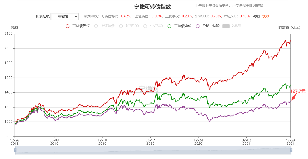 盈利11小赚2万2021年可转债实盘总结回顾