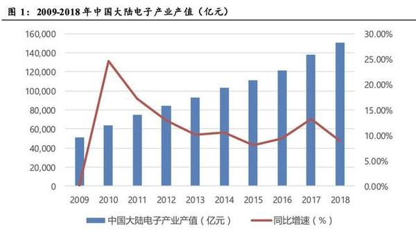 中国电子产业的过去和未来 中国电子正站在新周期起点 知乎