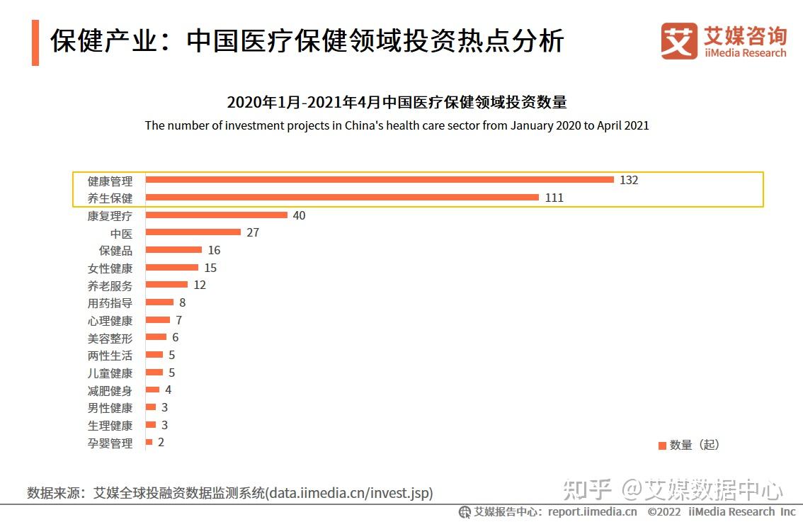 2022年中国大健康产业发展趋势未来大健康的商业模式创新将集中在医疗