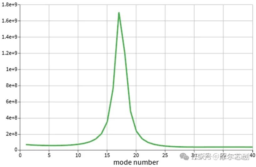 【lumerical】垂直腔面發(fā)射激光器(VCSEL)結(jié)構(gòu)導(dǎo)入、反射率和冷腔模擬 【lumerical】垂直腔面發(fā)射激光器(VCSEL)結(jié)構(gòu)導(dǎo)入、反射率和冷腔模擬