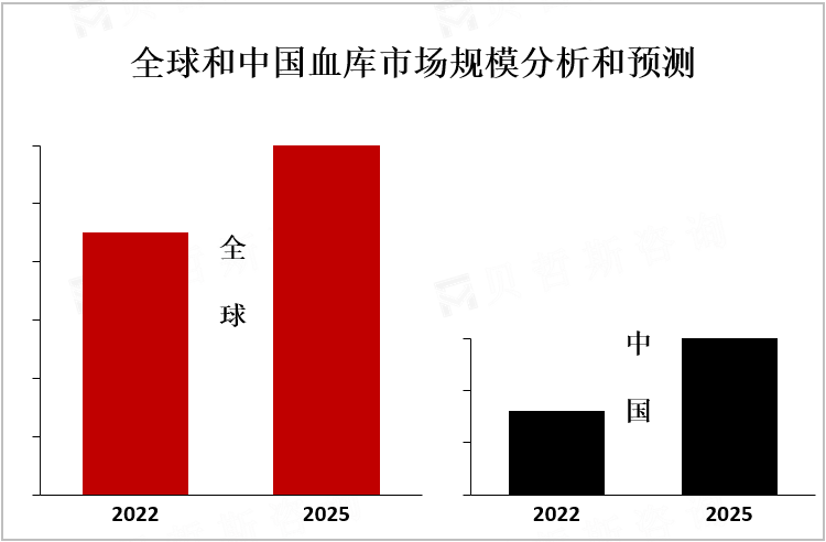全球和中国血库行业市场现状及发展前景分析[图] - 知乎