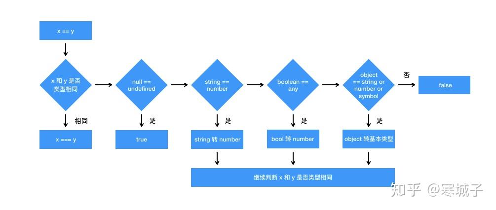 js核心理论之数据类型类型转换深浅拷贝与参数传递