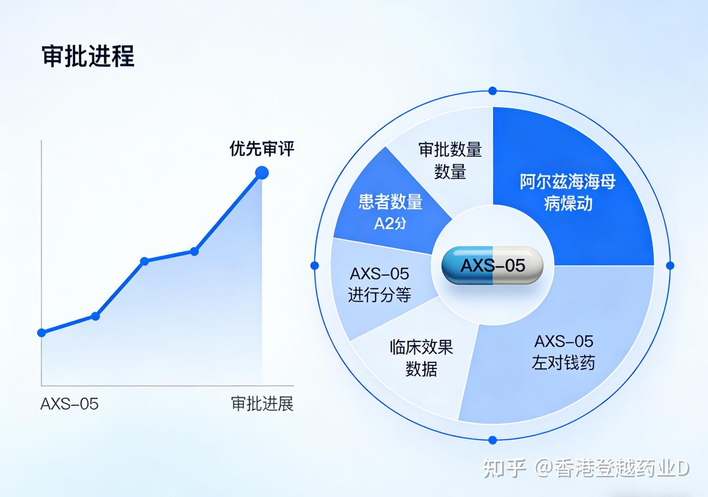 FDA授予AXS-05治疗阿尔茨海默病躁动的优先审评资格 - 知乎