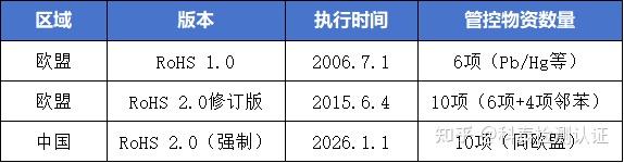 Rohs R1 一篇文章讲清RoHS与REACH的核心区别 - 知乎