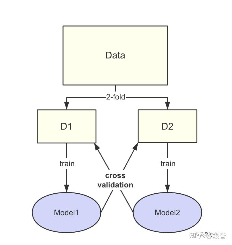 用AI来帮助AI：Detect Label Error with Cross Validation - 知乎