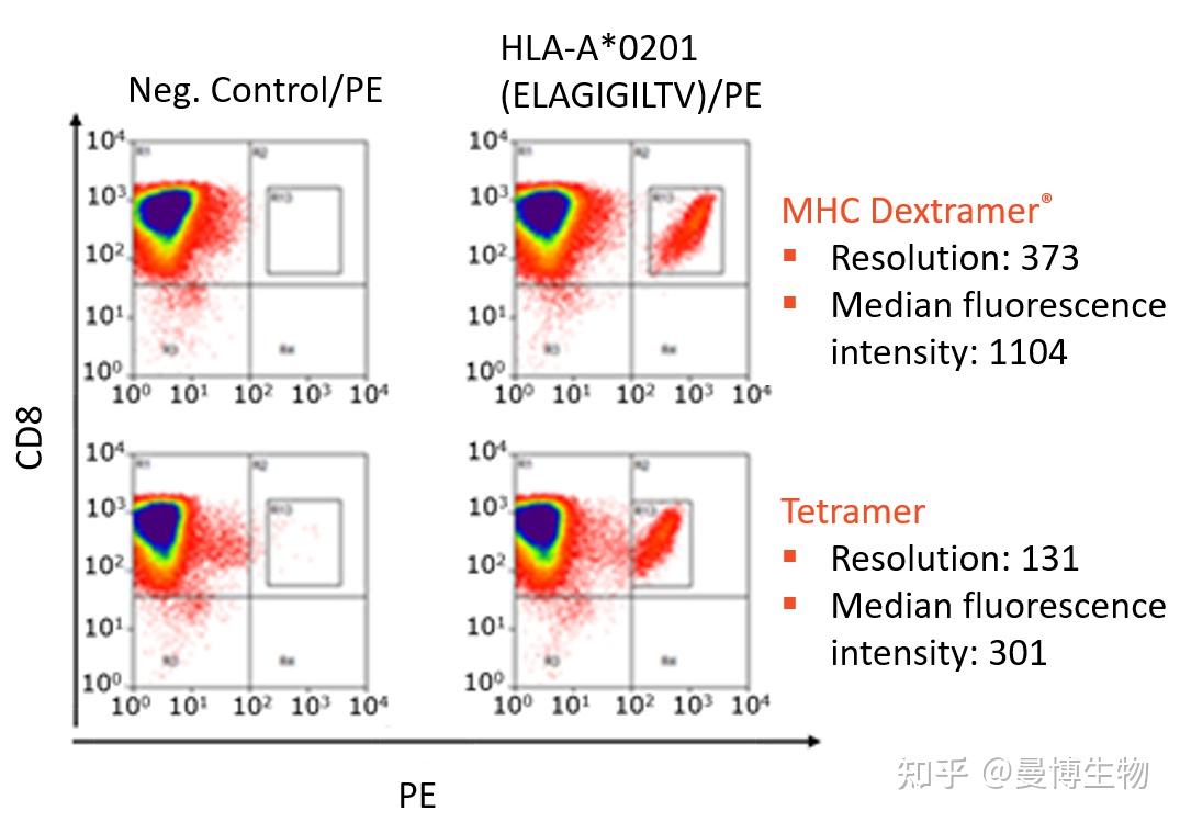 技术上新！MHC Dextramer有效提升低亲和力免疫细胞检测灵敏度 - 知乎