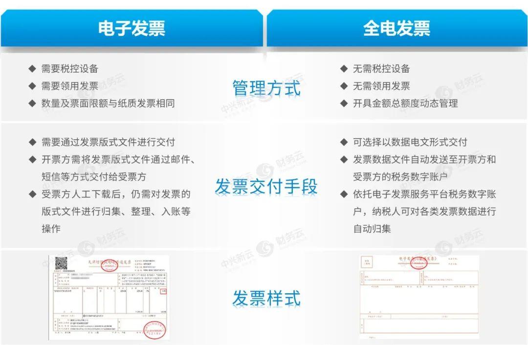 與電子發票領用,開具,紅衝等操作需要依託各類稅控設備相比,全電發票