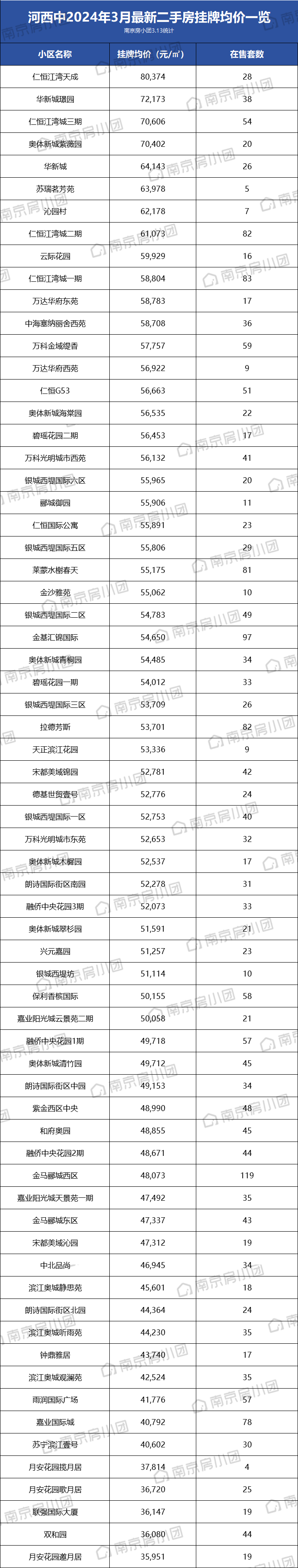 1天成交!河西这些二手房卖爆了