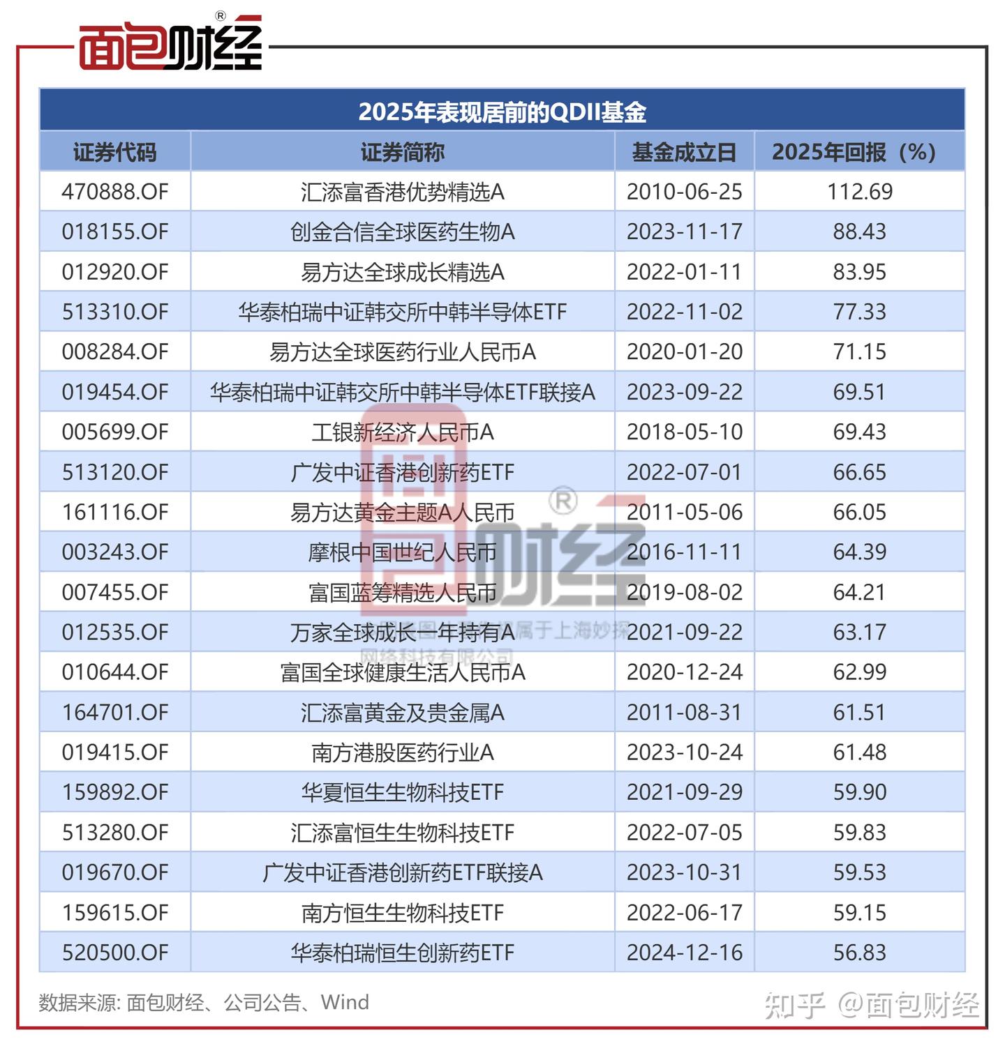 QDII基金2025年业绩透视：平均回报22.74% 汇添富基金、易方达基金等产品业绩领跑 - 知乎