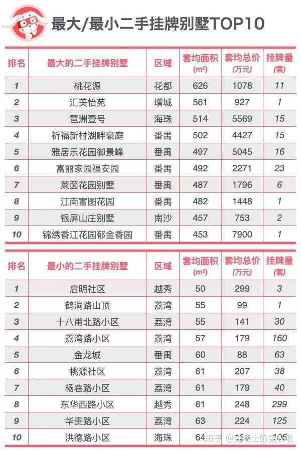 独家｜广州最贵/最便宜/最大/最小别墅排行榜！ - 知乎