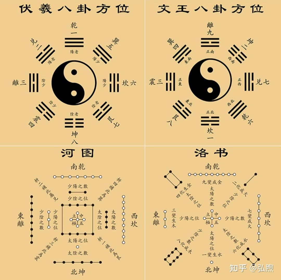 伏羲氏先天八卦图的顺序与周文王后天八卦图的顺序及方位 - 知乎