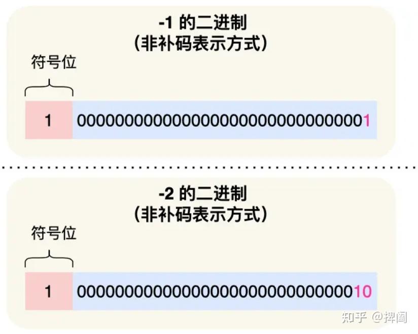 为什么负数要用补码表示? - 知乎