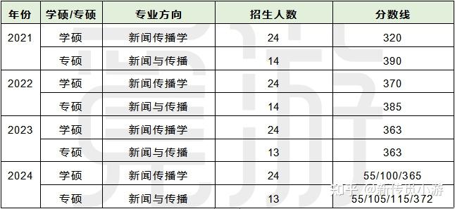 清华大学新传考研 分数线/录取人数/报录比/参考书/真题/难度