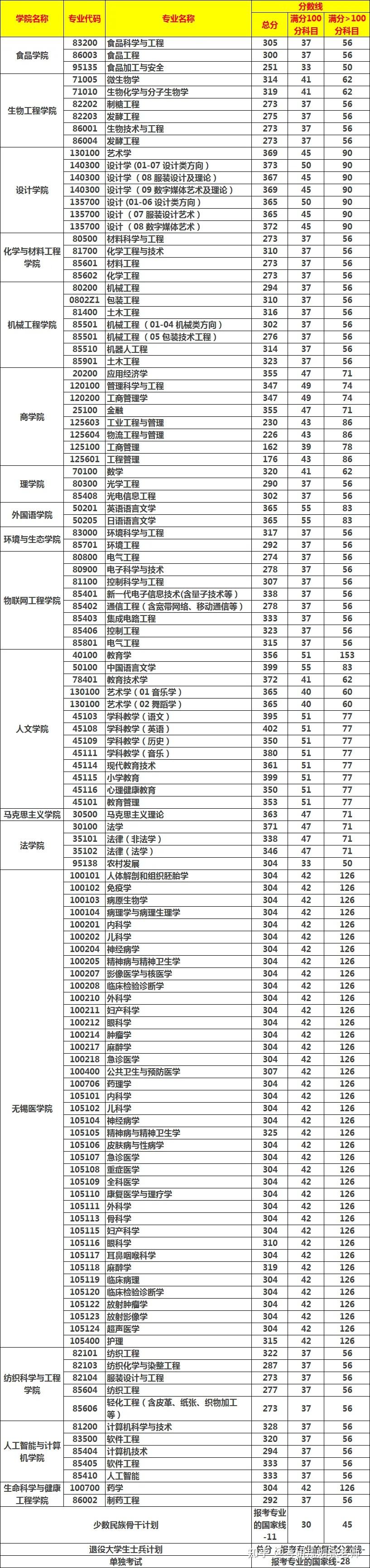 2024年江南大学考研复试分数线公布