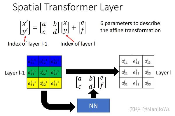 ML系列（五）Spatial Transformer Network - 知乎