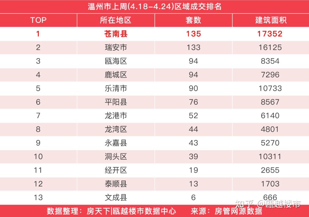 上周温州楼市新房成交量回升,瑞安新外滩夺得住宅成交榜首 - 知乎