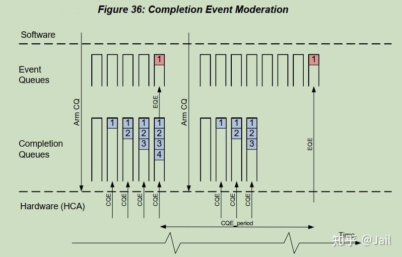 RDMA-Mellanox-Interrupt Moderation（中断调节） - 知乎