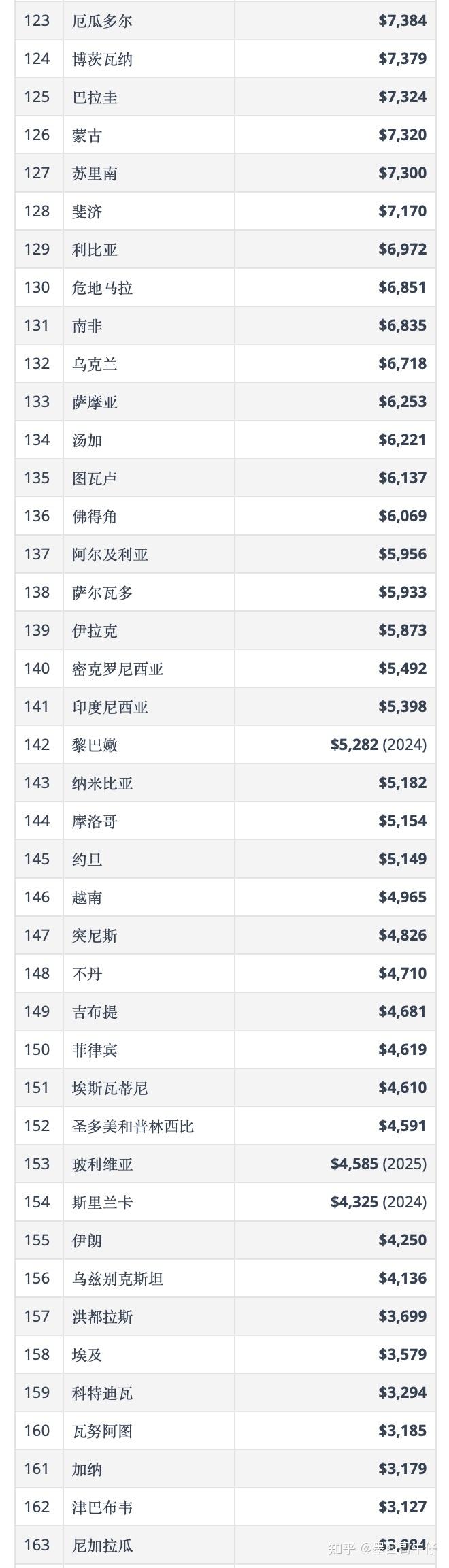 世界人均 GDP (2026预测) 排名- 国际货币基金组织 (IMF) - 知乎