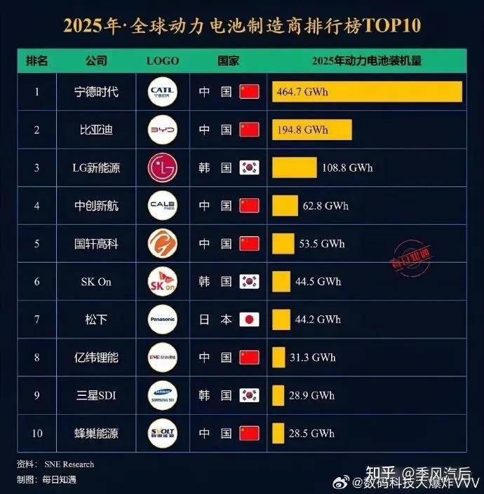2025年全球十大动力电池,中国独占其六