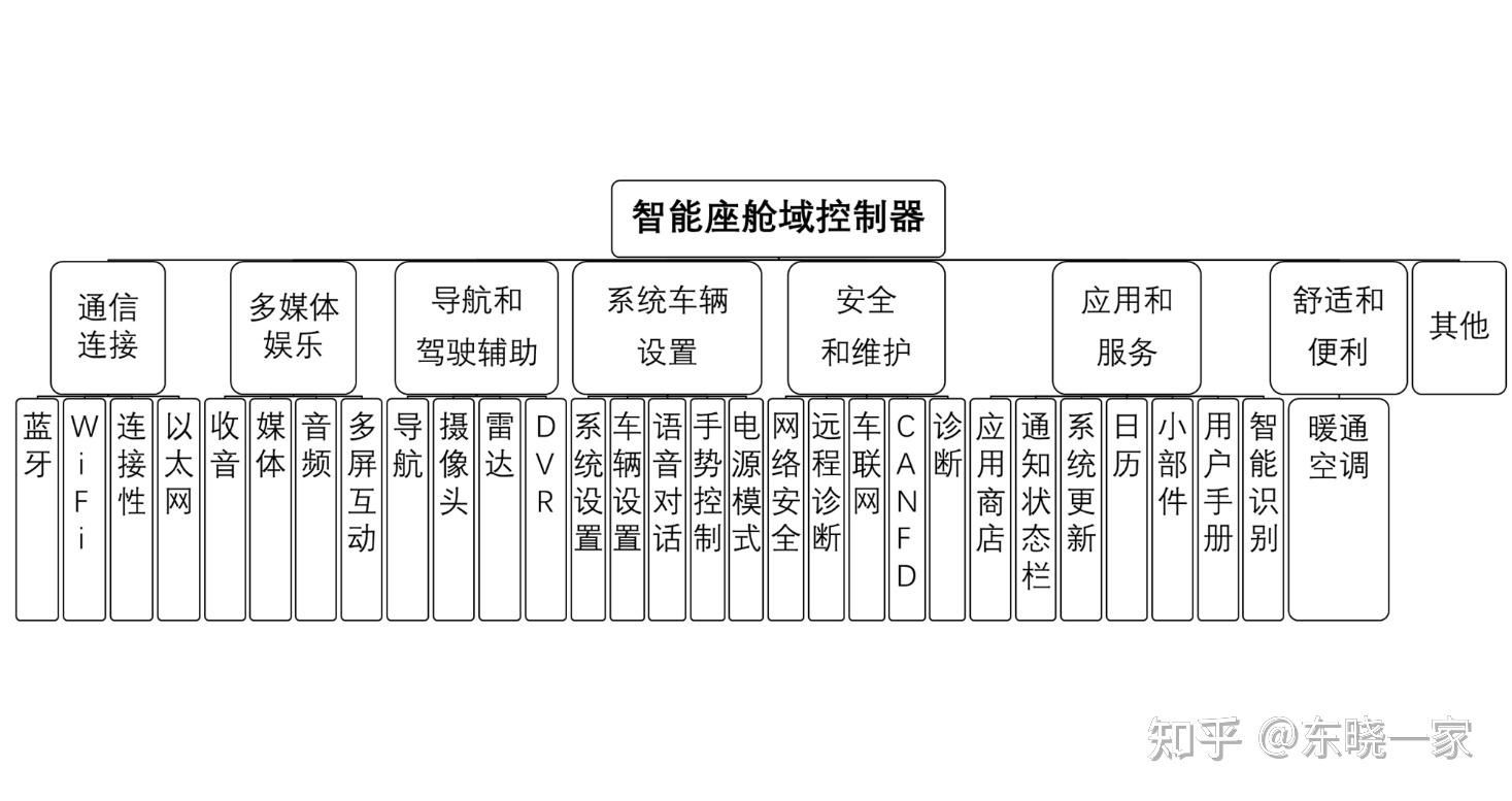 智能汽车架构sva学习笔记