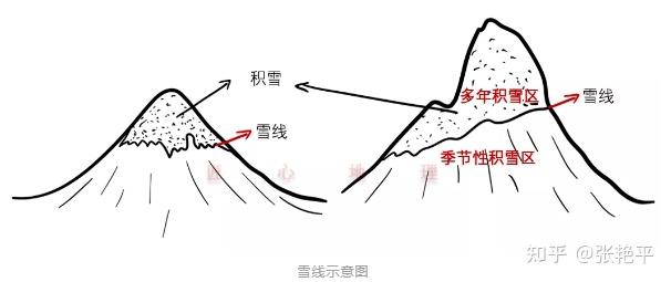 雪线 在高山和高纬地区