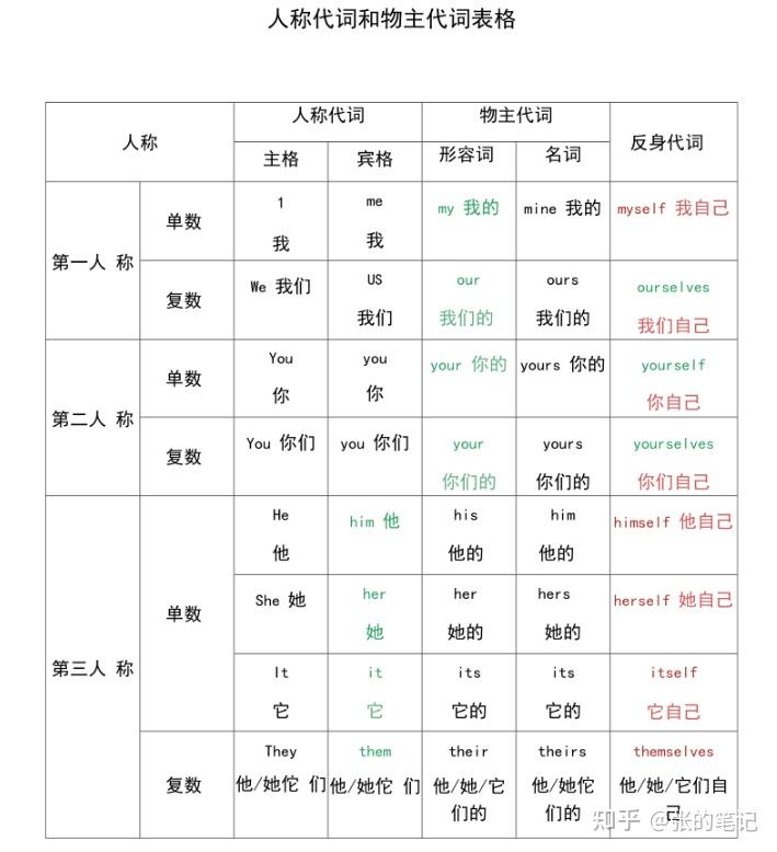 人称代词物主代词 - 知乎