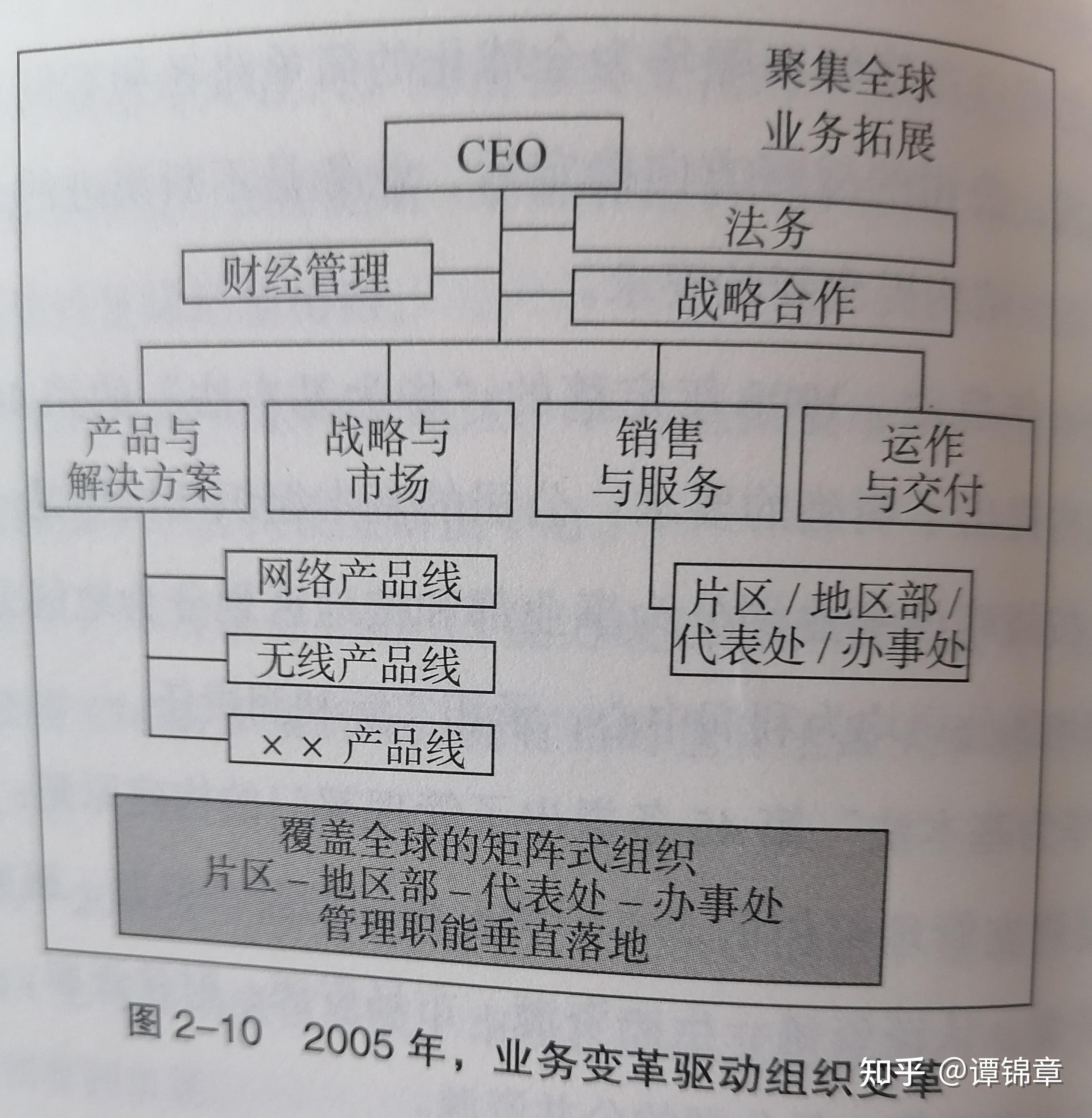 组织结构华为战略财务讲义笔记之五