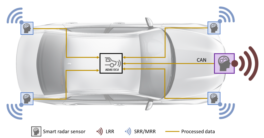 雷达架构：如何连接不同的雷达传感器？ - 知乎