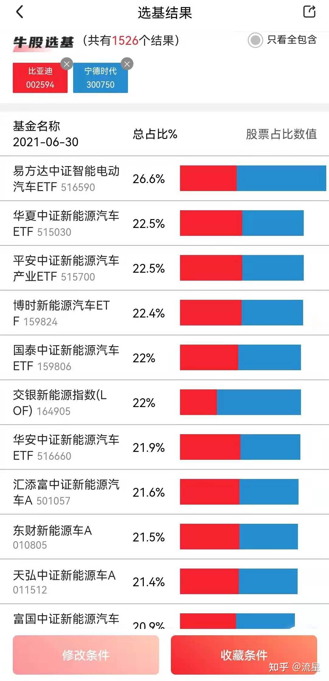 同时持有宁德时代和比亚迪超过12%的基金，你买吗？ - 知乎