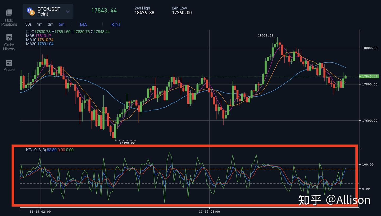 快速了解，股票中的“MA” “BOLL” “MACD” “WR” “RSI” “KDJ” - 知乎