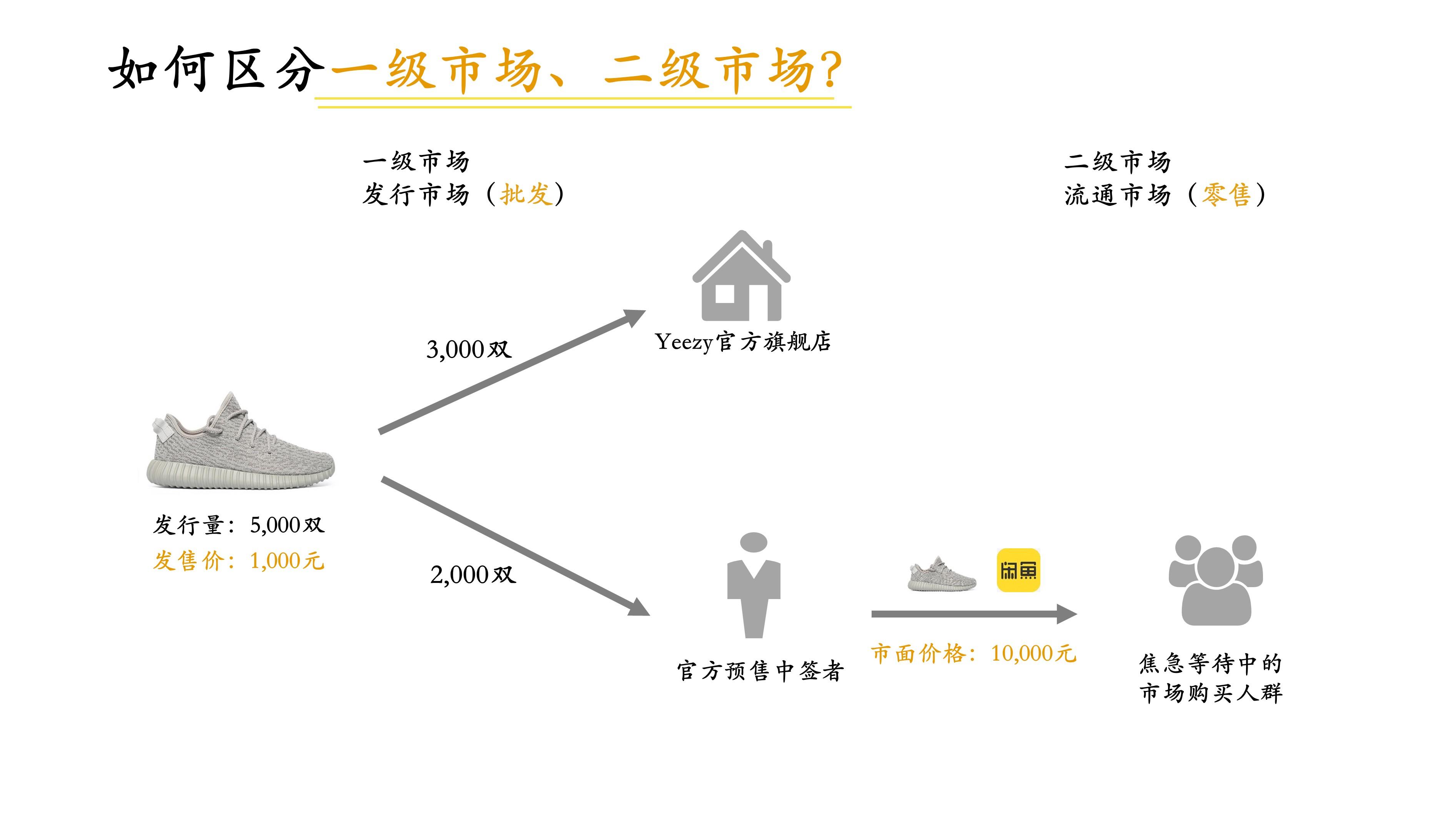 财会百科如何更好的理解一级市场和二级市场