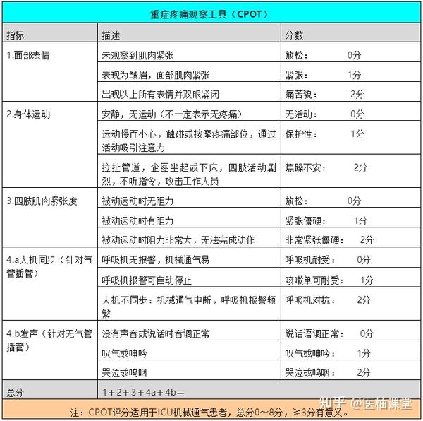 镇痛、镇静，如何正确评估？ - 知乎