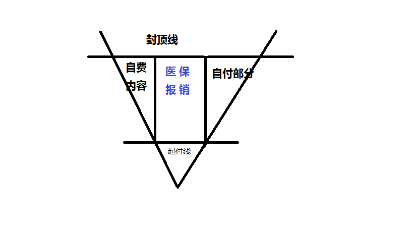 医保报销v型图