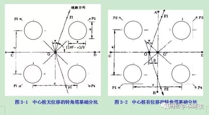 对于中心桩有位移的转角塔基础,线路转角桩与塔位中心桩有一段距离s.