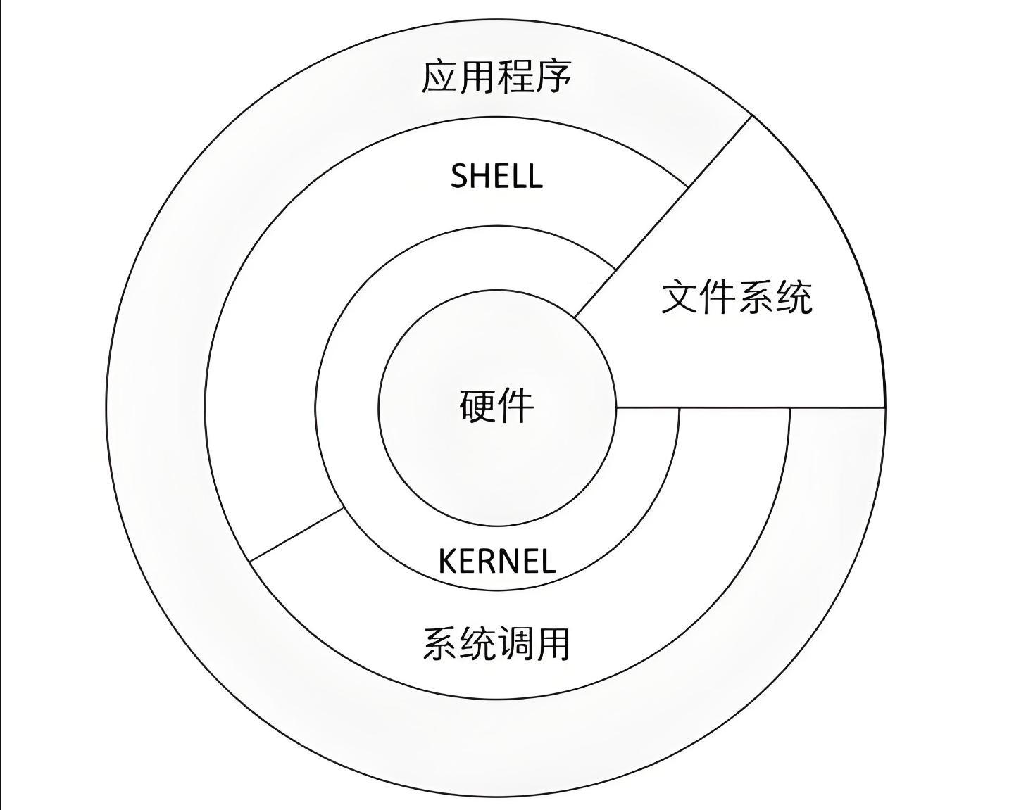 Linux rootfs 