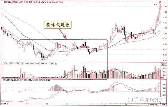 来自一位老操盘手的忠告：庄家操作股票的全过程，看醒了很多人 - 知乎