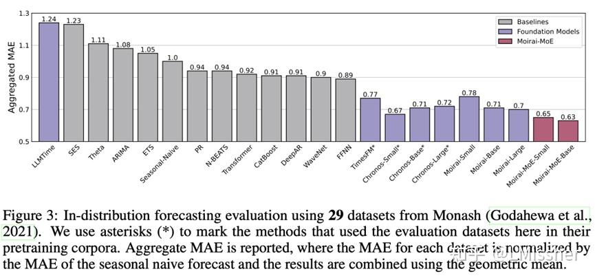 [arXiv] Moirai-MoE: Empowering Time Series Foundation Models with ...
